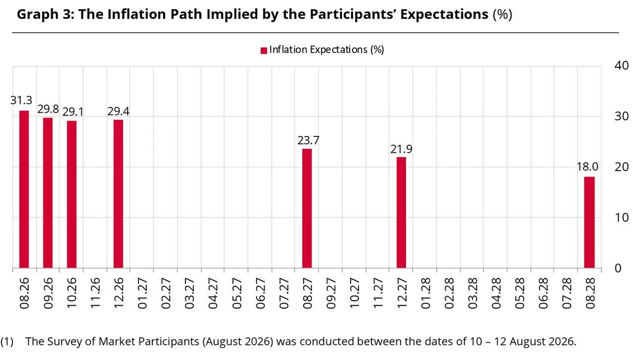Chart shows the projected inflation path based on market participants’ expectations over the survey’s forecast horizon from August 2026 to August 2028. (Chart via CBRT)