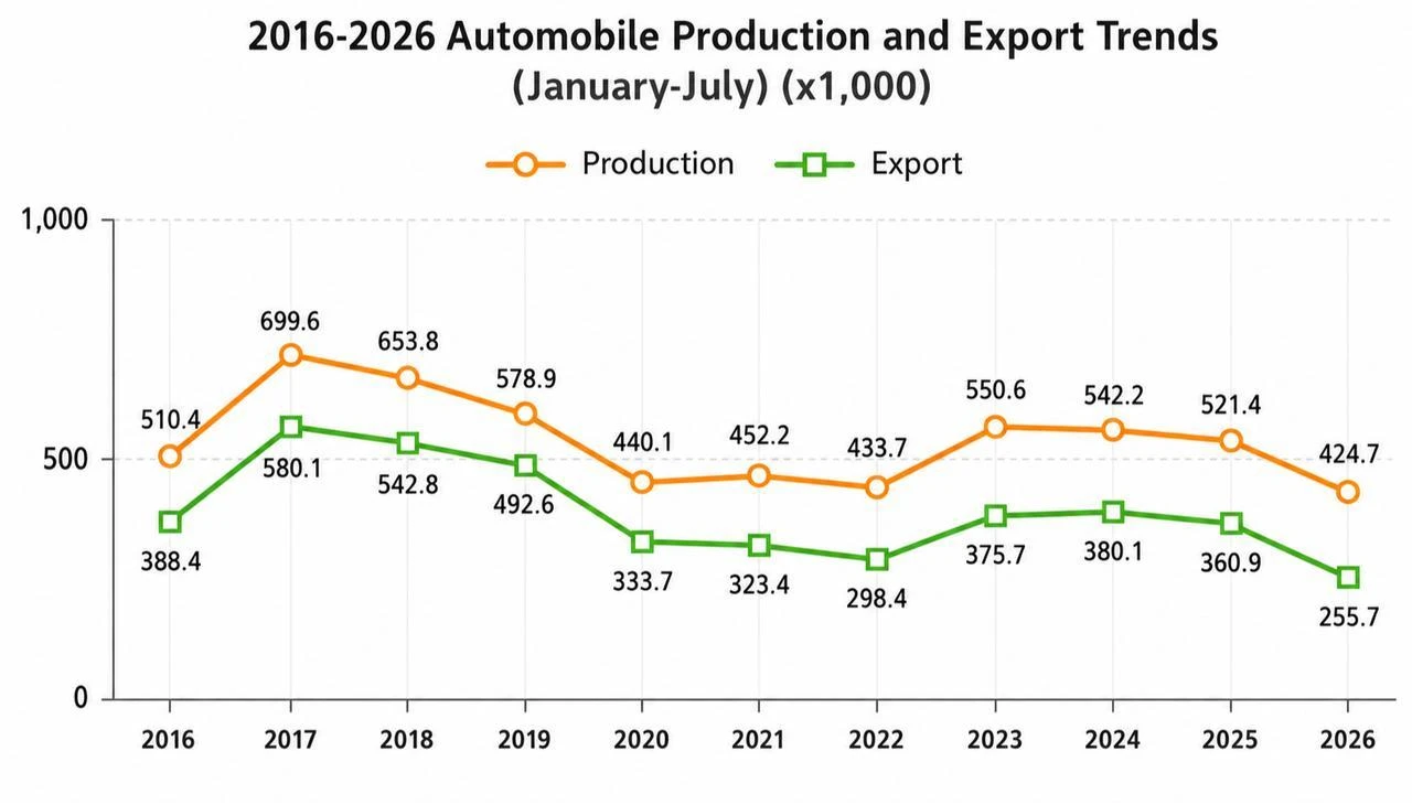 Line chart shows the trend in Türkiye’s automobile production and exports during the January-July period from 2016 to 2026. (Chart via OSD)