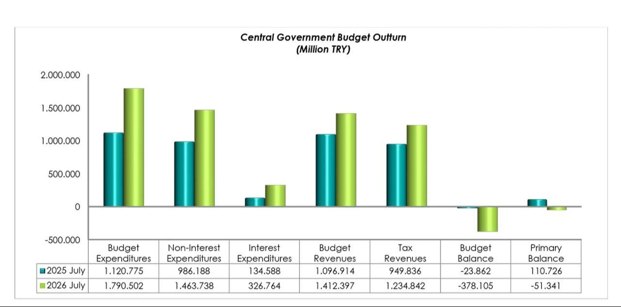 Column chart shows Türkiye's central government budget outturn in July 2025 and July 2026. (Chart via hmb.gov.tr)