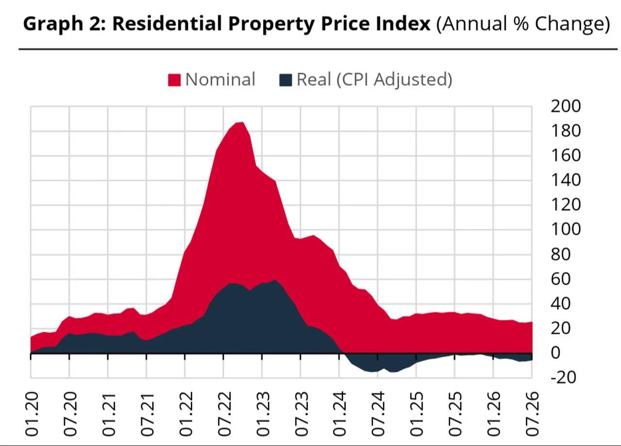 Chart shows the Residential Property Price Index’s nominal and inflation-adjusted annual changes in Türkiye from January 2020 to July 2026. (Chart via CBRT)
