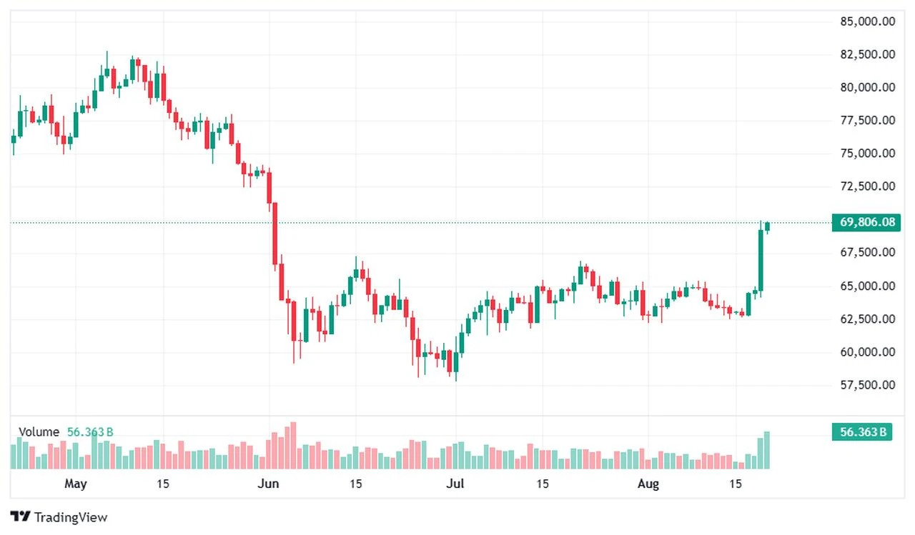 Candlestick chart shows bitcoin price movements from May to August 2026. (Chart via TradingView)