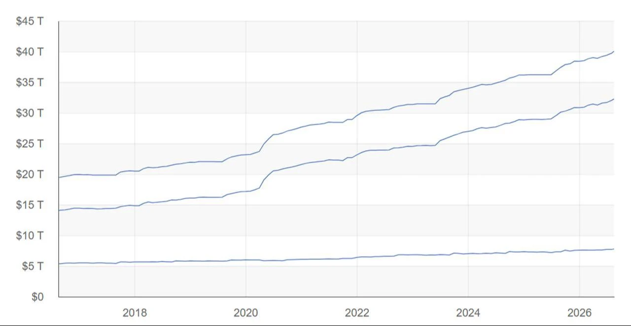 Line chart tracks total federal debt held by the public (top curve) and intragovernmental holdings (bottom curve) from 2018 to 2026. (Chart via fiscaldata.treasury.gov)