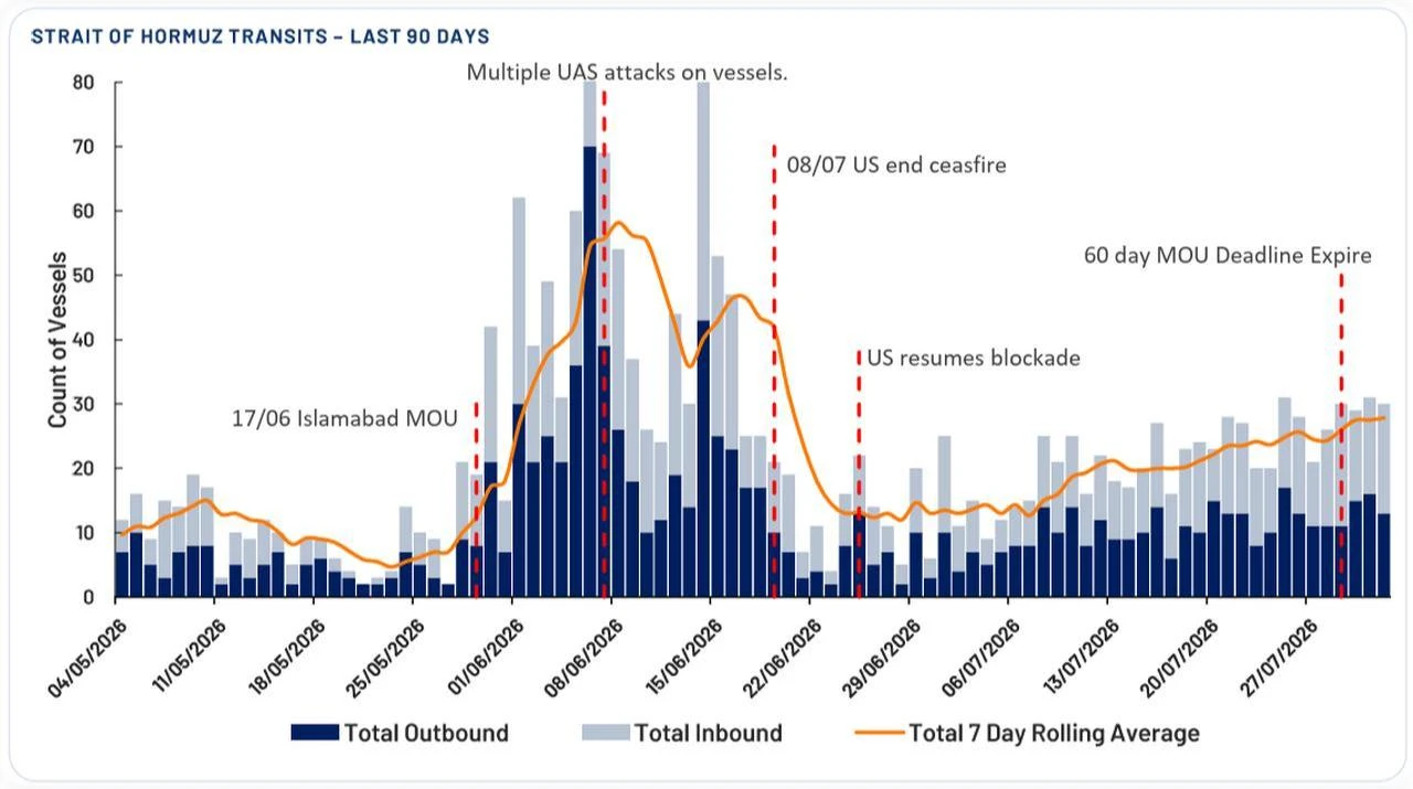 Chart shows Strait of Hormuz vessel transits from May 4 to July 31, 2026. (Chart via UKMTO.org)