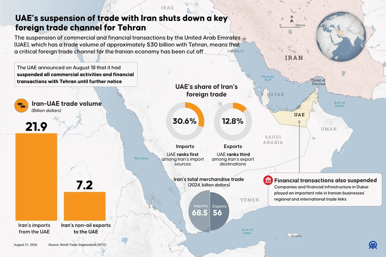 An infographic titled "UAE’s suspension of trade with Iran shuts down a key foreign trade channel for Tehran" created in Ankara, Türkiye on August 21, 2026. (AA Graphics)