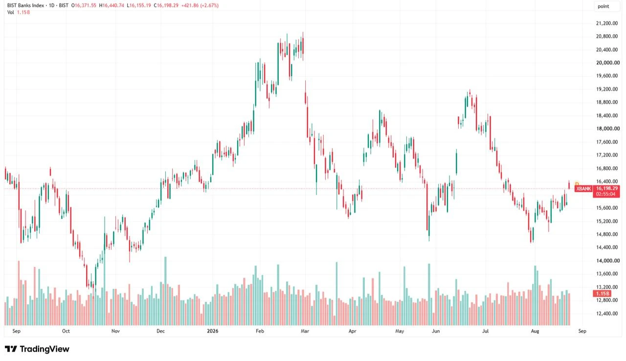 Candlestick chart shows daily movements in the BIST Banks Index from September 2025 to Aug. 24, 2026. (Chart via TradingView)