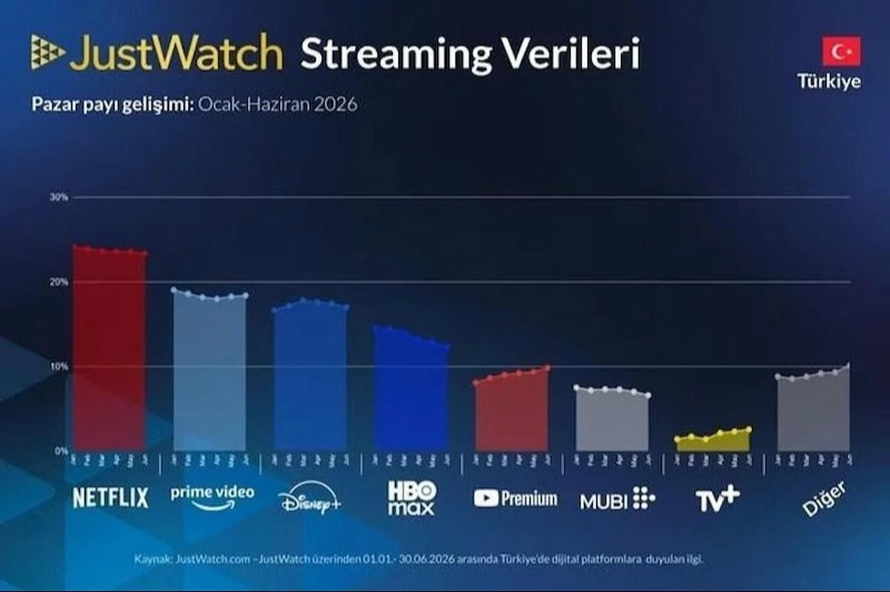 Netflix leads Türkiye’s streaming market in the first half of 2026, ahead of Prime Video, Disney+ and other digital platforms. (Photo by: JustWatch)