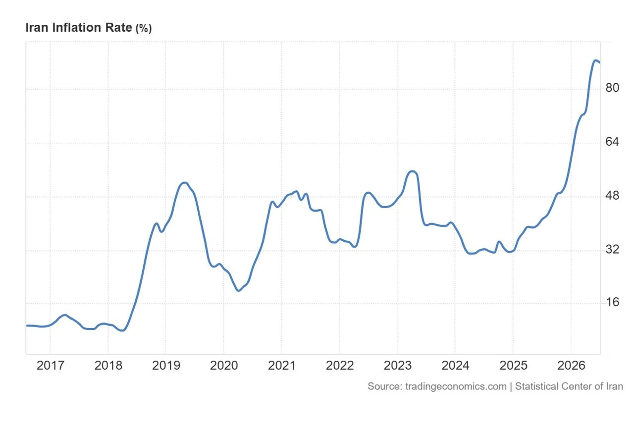 Line chart shows Iran’s inflation rate from 2016 to 2026. (Chart via TradingView)