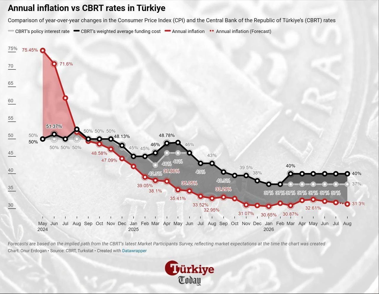 Line chart shows Türkiye's annual inflation and policy rates from May 2024 to August 2026. (Chart by Onur Erdogan/Türkiye Today)