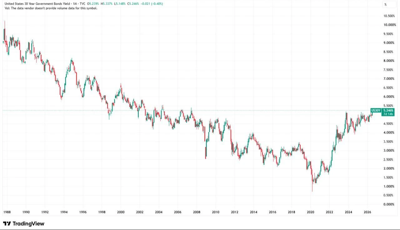Candlestick chart shows the U.S. 30-year Treasury yield from 1998 to August 2026. (Chart via TradingView)