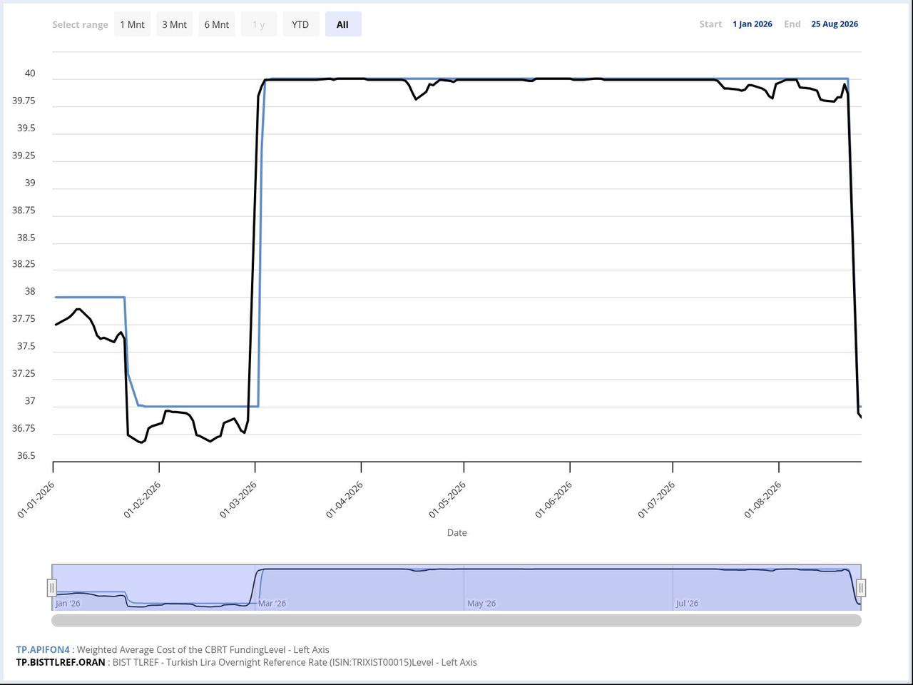 Line chart shows the weighted average cost of CBRT funding and the Turkish lira overnight reference rate (TLREF) from Jan. 1 to Aug. 25, 2026. (Chart via CBRT)