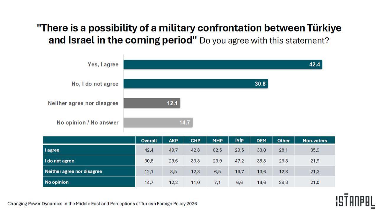 The photo shows the results of a survey conducted by IstanPol, which asked the question, "There is a possibility of a military confrontation between Türkiye and Israel in the coming period". (Photo via IstanPol)
