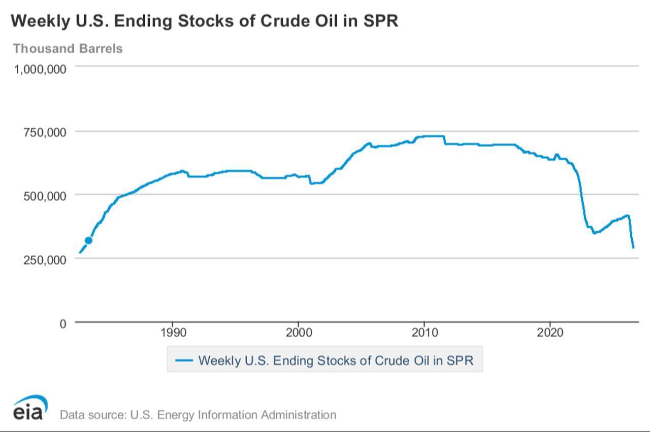Line chart shows weekly U.S. crude oil stocks in the Strategic Petroleum Reserve from the 1980s to 2026. (Chart via eia.gov)