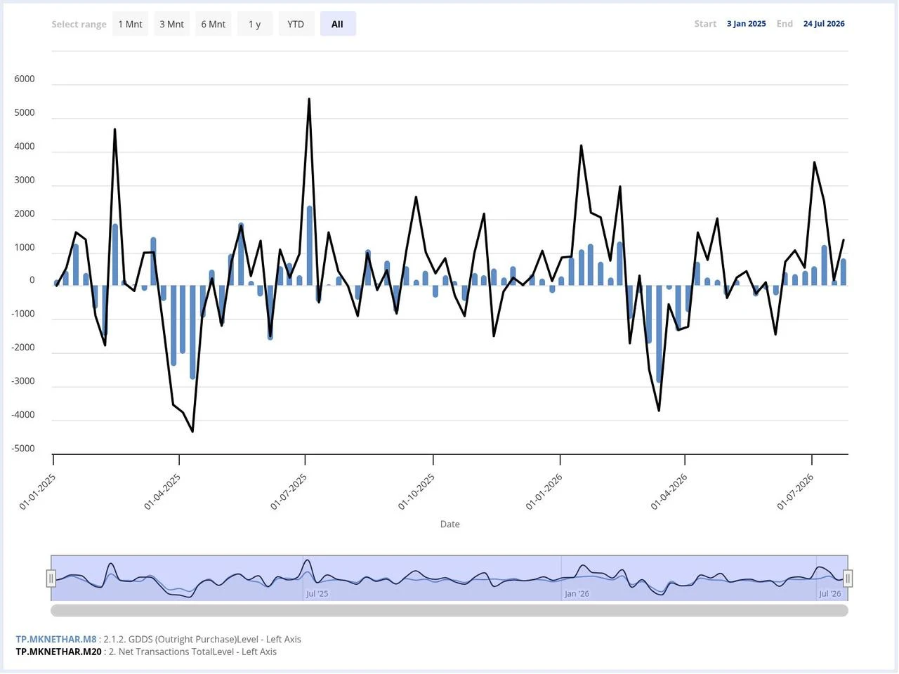 Chart shows weekly foreign flows into Turkish government bonds and cumulative net transactions from Jan. 3, 2025, to July 24, 2026. (Chart via CBRT)