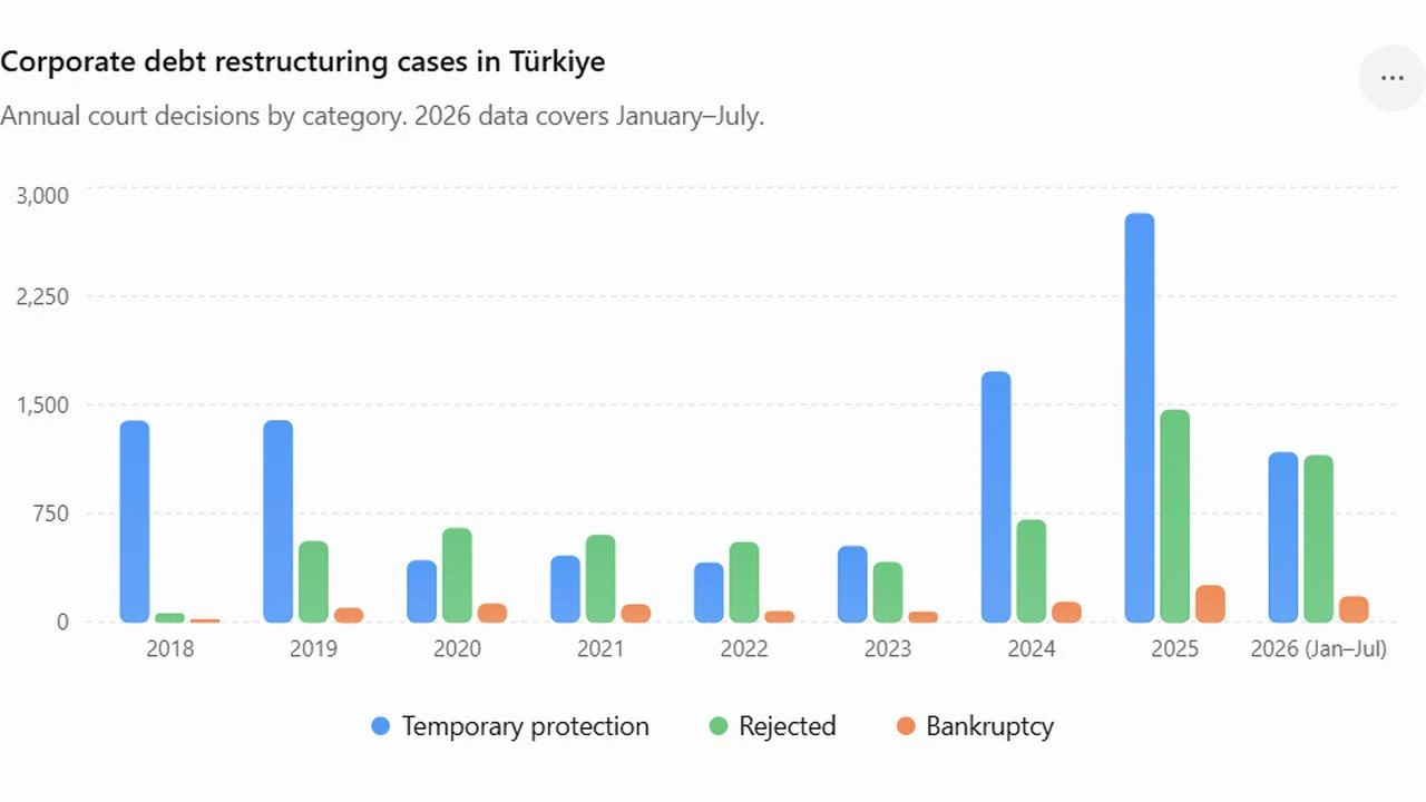 Column chart shows annual court decisions on corporate debt restructuring cases in Türkiye from 2018 to July 2026. (Chart by Türkiye Today)