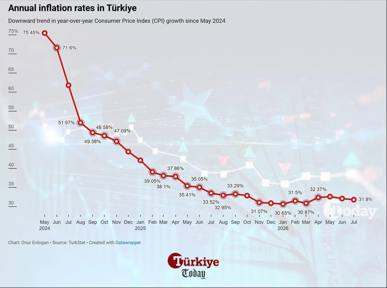 Line chart shows Türkiye's annual inflation rates from May 2024 to July 2026. (Chart by Onur Erdogan/Türkiye Today)