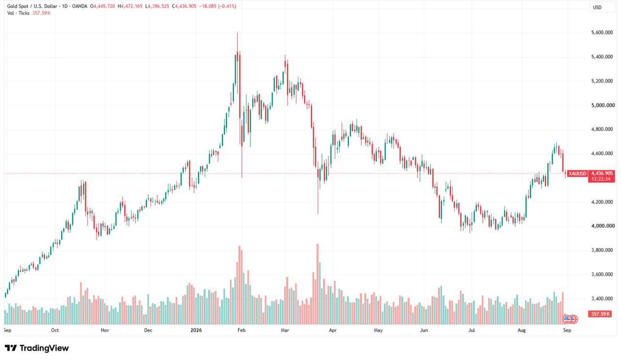 Candlestick chart shows gold spot prices against the U.S. dollar from September 2025 to Aug. 31, 2026. (Chart via TradingView)