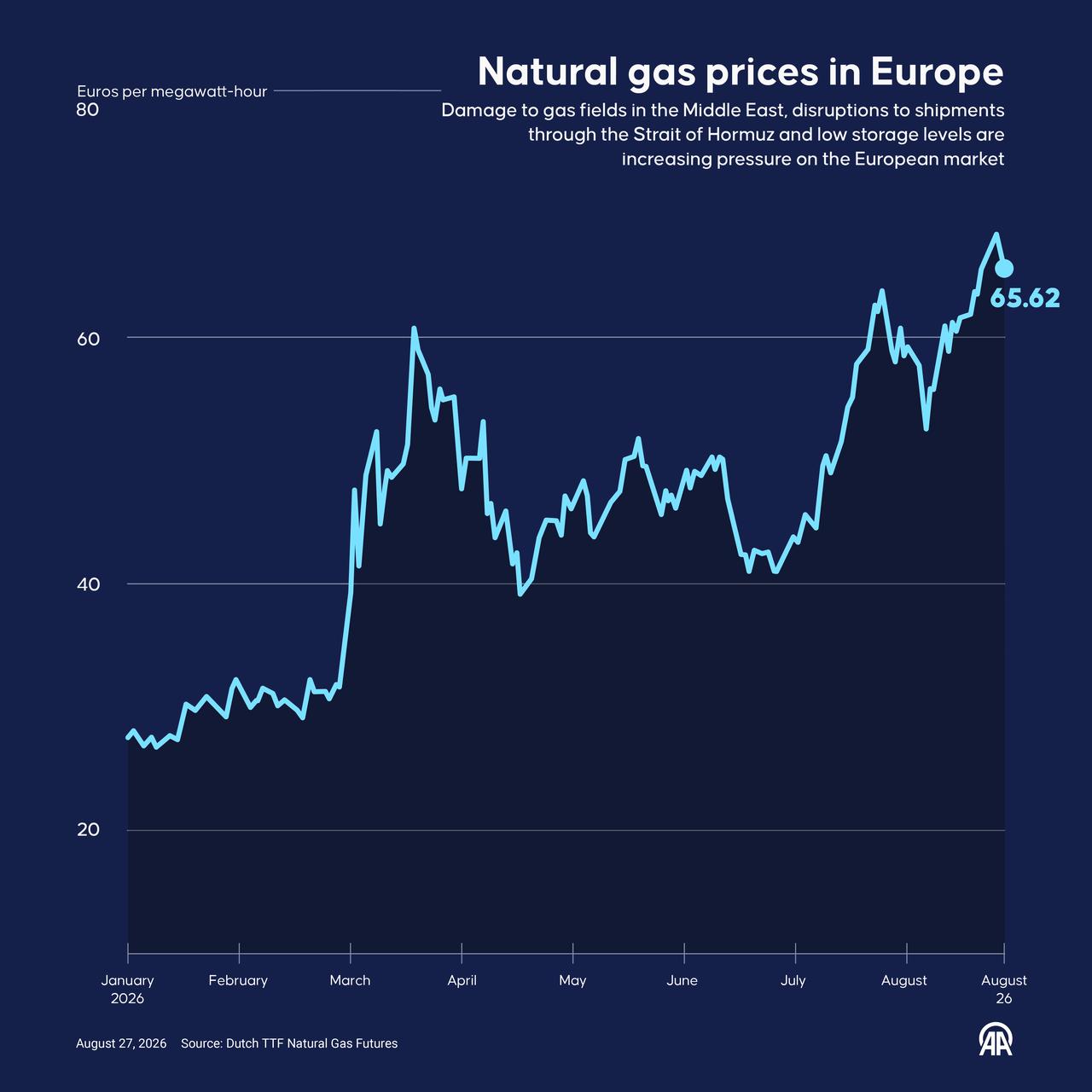 An infographic titled "Natural gas prices in Europe" created in Ankara, Türkiye on August 27, 2026. (AA Photo)