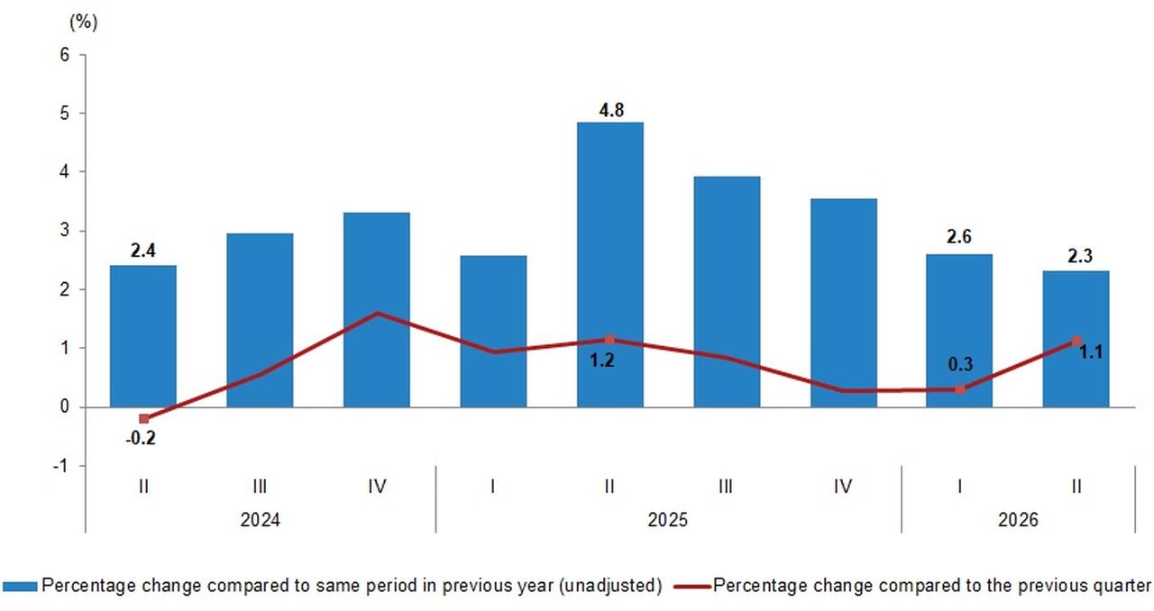 Chart shows quarterly GDP growth in Türkiye from Q2 2024 to Q2 2026. (Chart via TurkStat)