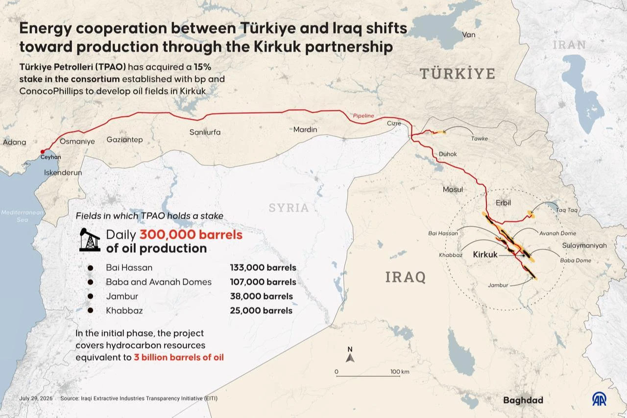 An infographic titled "Energy cooperation between Türkiye and Iraq shifts toward production through the Kirkuk partnership" created in Ankara, Türkiye, July 29, 2026. (AA Infographic)
