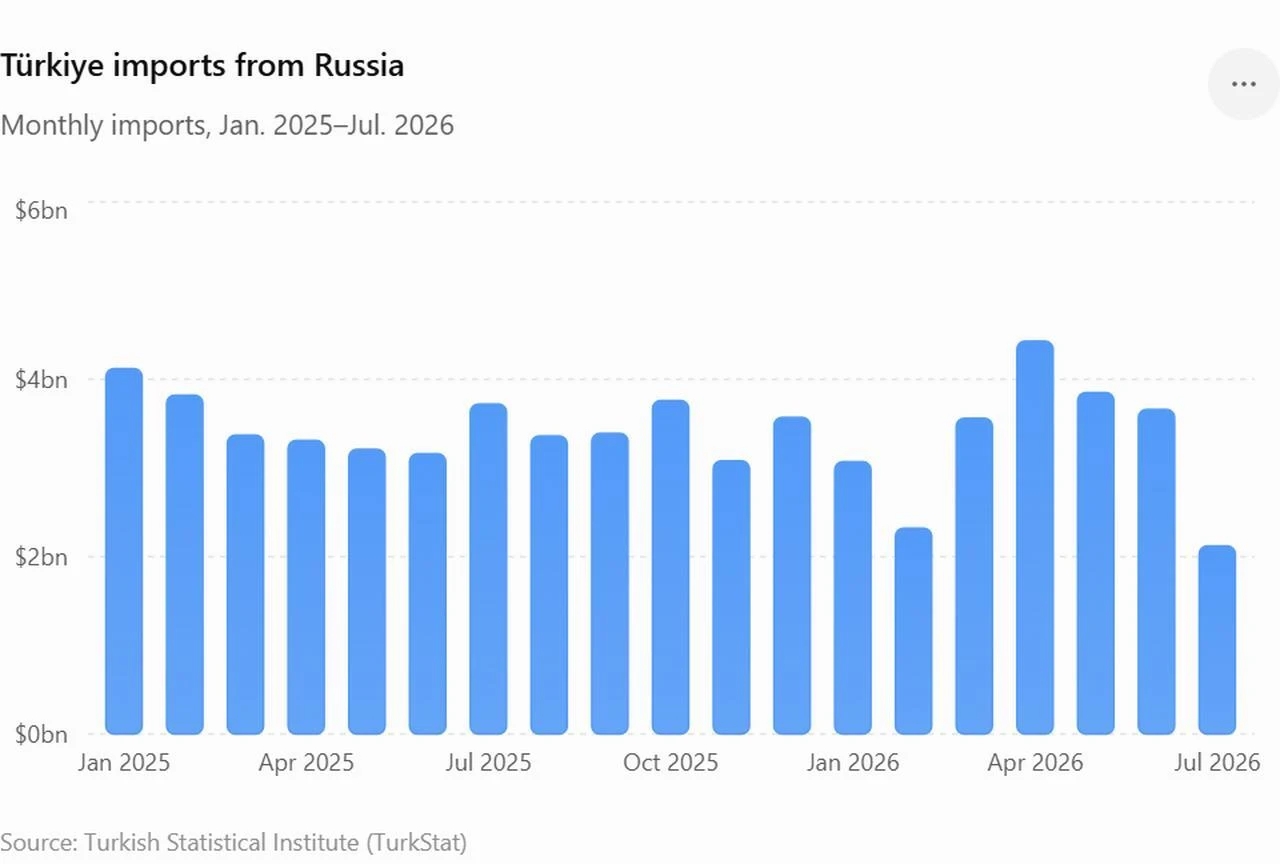 Column chart shows Türkiye's monthly imports from Russia from January 2025 to July 2026. (Chart by Türkiye Today)
