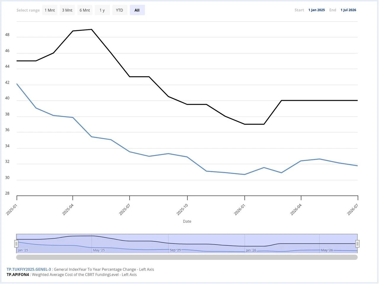 Chart showing Türkiye's annual consumer inflation (blue) and the Central Bank of the Republic of Türkiye's weighted average funding cost (black) from January 2025 to July 2026. (Chart via CBRT)