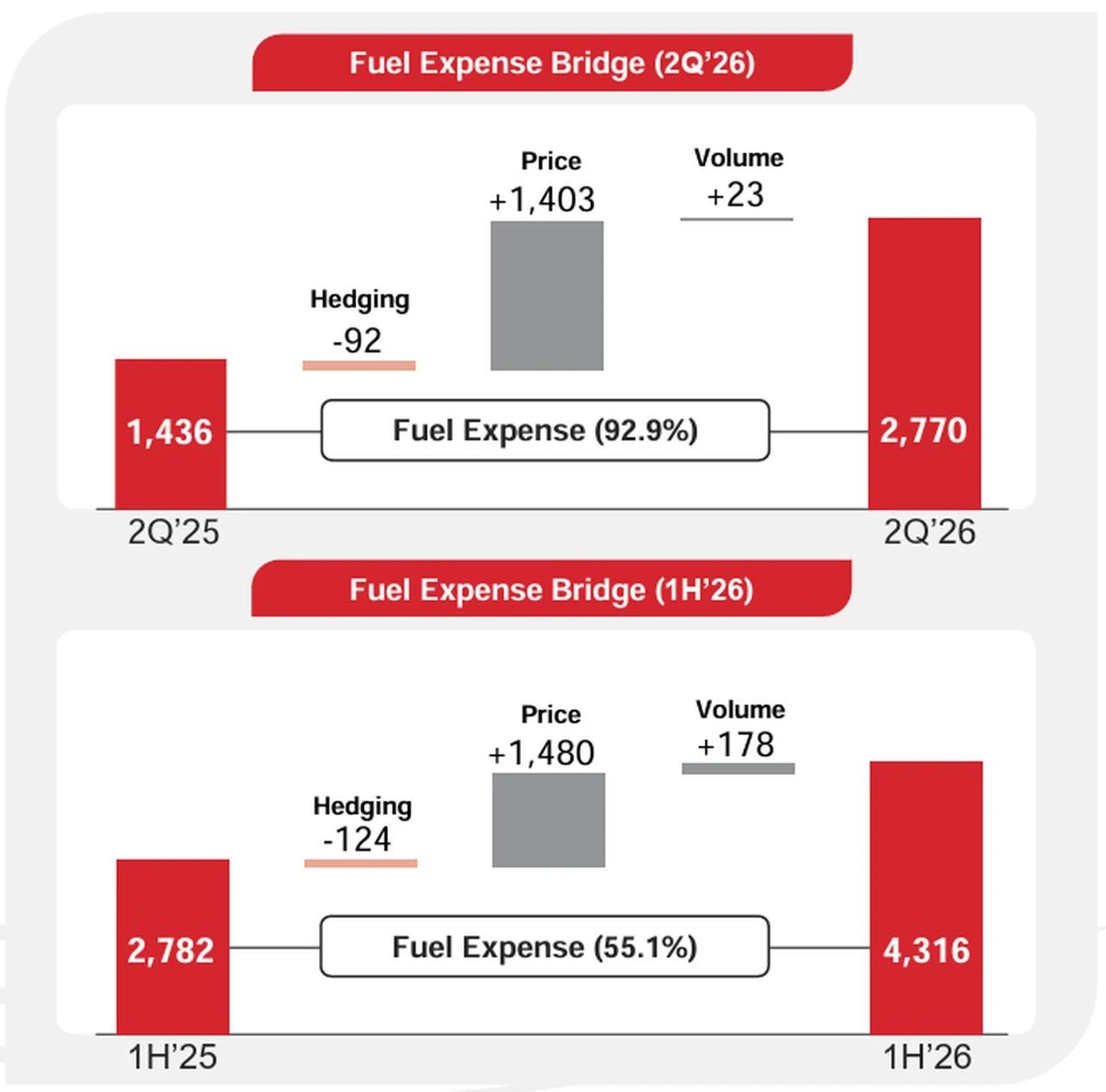 Graph shows the factors behind Turkish Airlines' fuel expense increase in the second quarter and first half of 2026. (Image via Turkish Airlines)