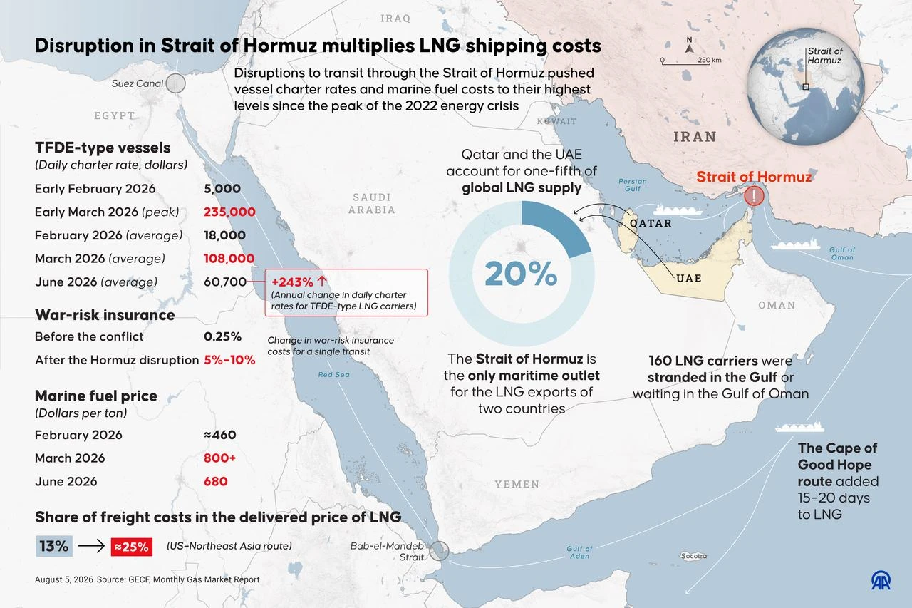 An infographic titled "Disruption in Strait of Hormuz multiplies LNG shipping costs" created in Ankara, Türkiye on August 5, 2026. (AA Graphics)
