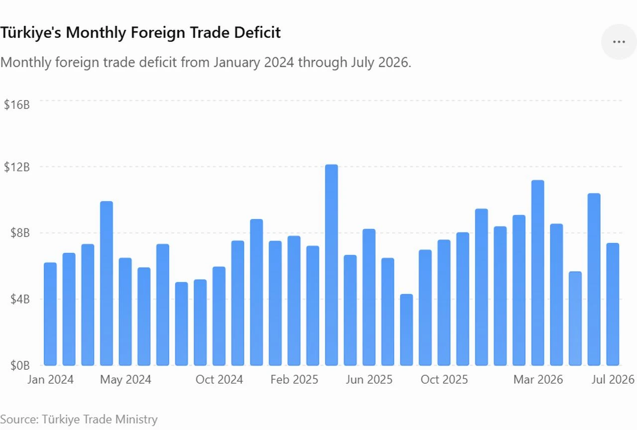 Column chart shows Türkiye's monthly foreign trade deficit from January 2024 through July 2026. (Chart by Türkiye Today)