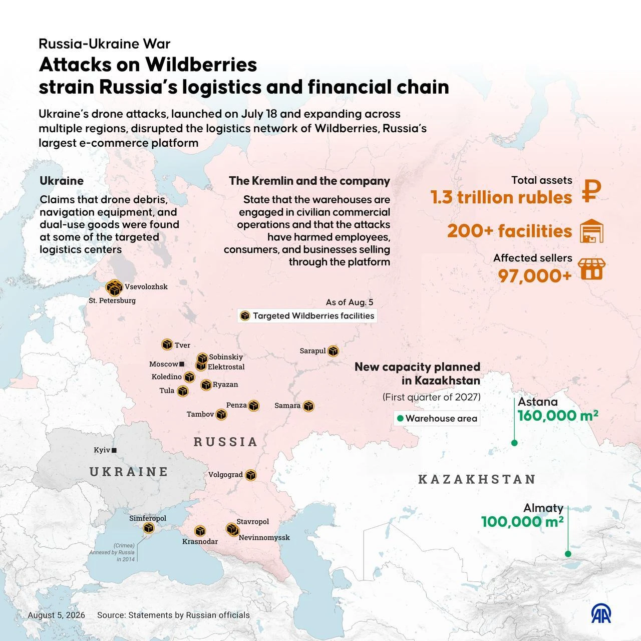 An infographic titled "Attacks on Wildberries strain Russia’s logistics and financial chain" was created in Ankara, Türkiye, on August 5, 2026. (AA Infographic)