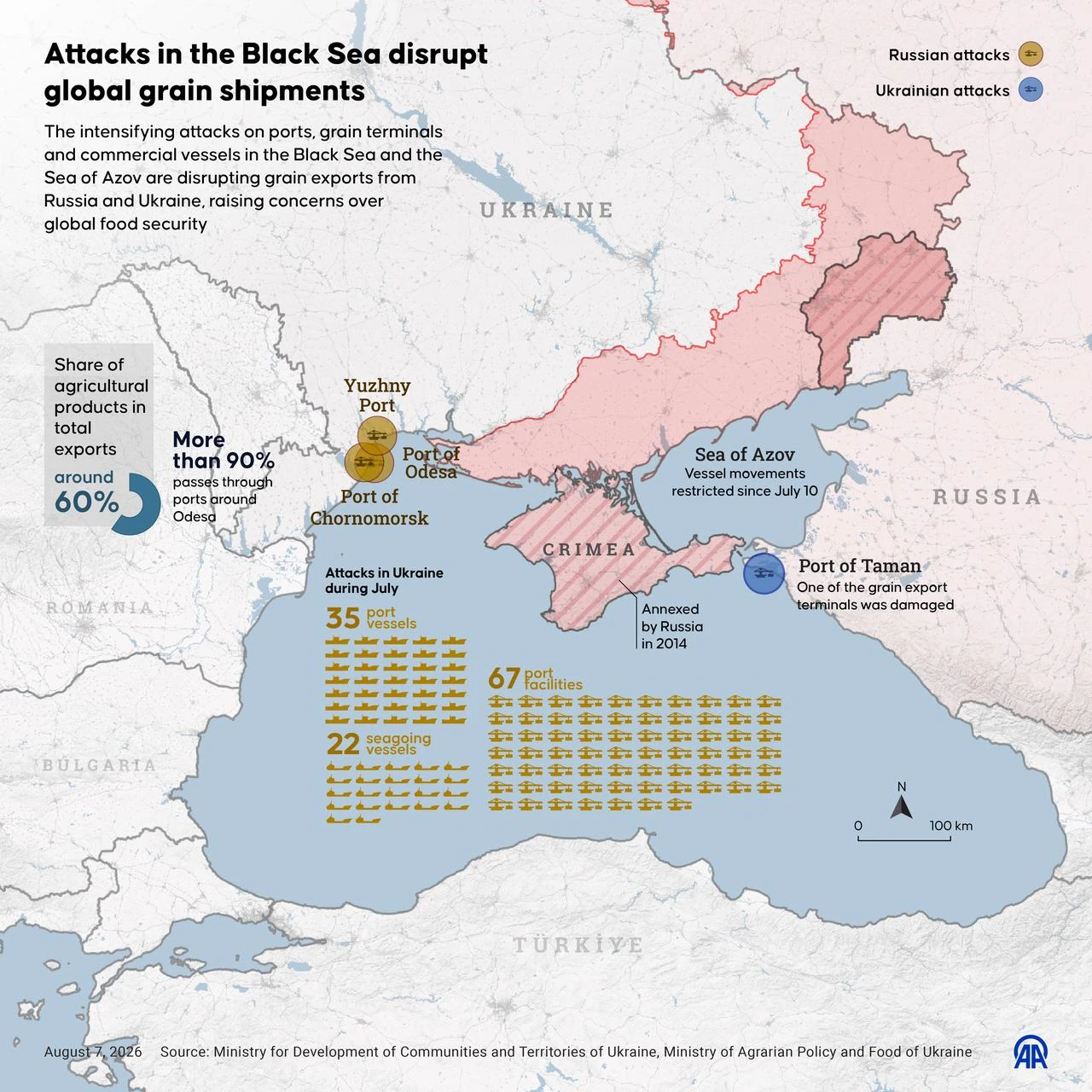 An infographic titled "Attacks in the Black Sea disrupt global grain shipments" created in Ankara, Türkiye on August 7, 2026. (AA Graphics)