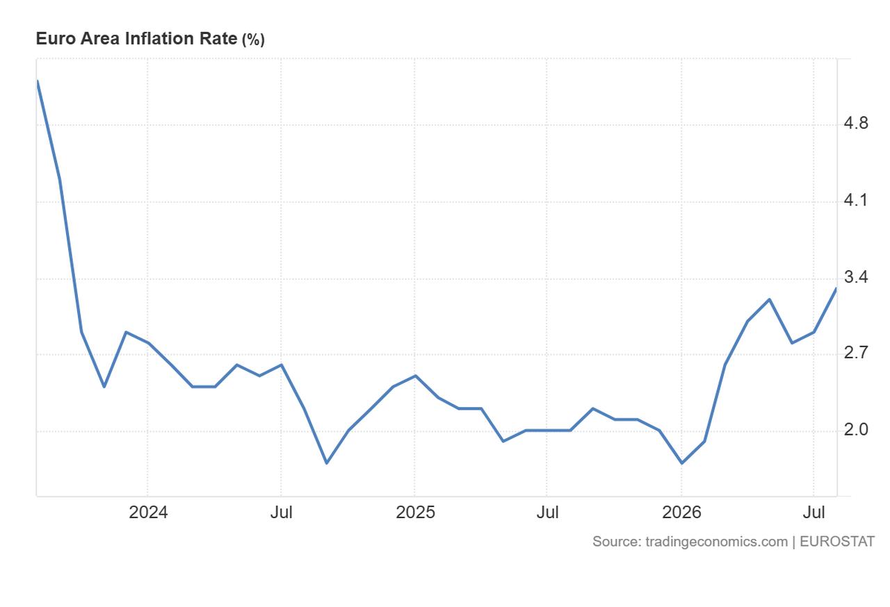 Line chart shows euro area inflation fluctuating between 2023 and 2026. (Chart via TradingEconomics)