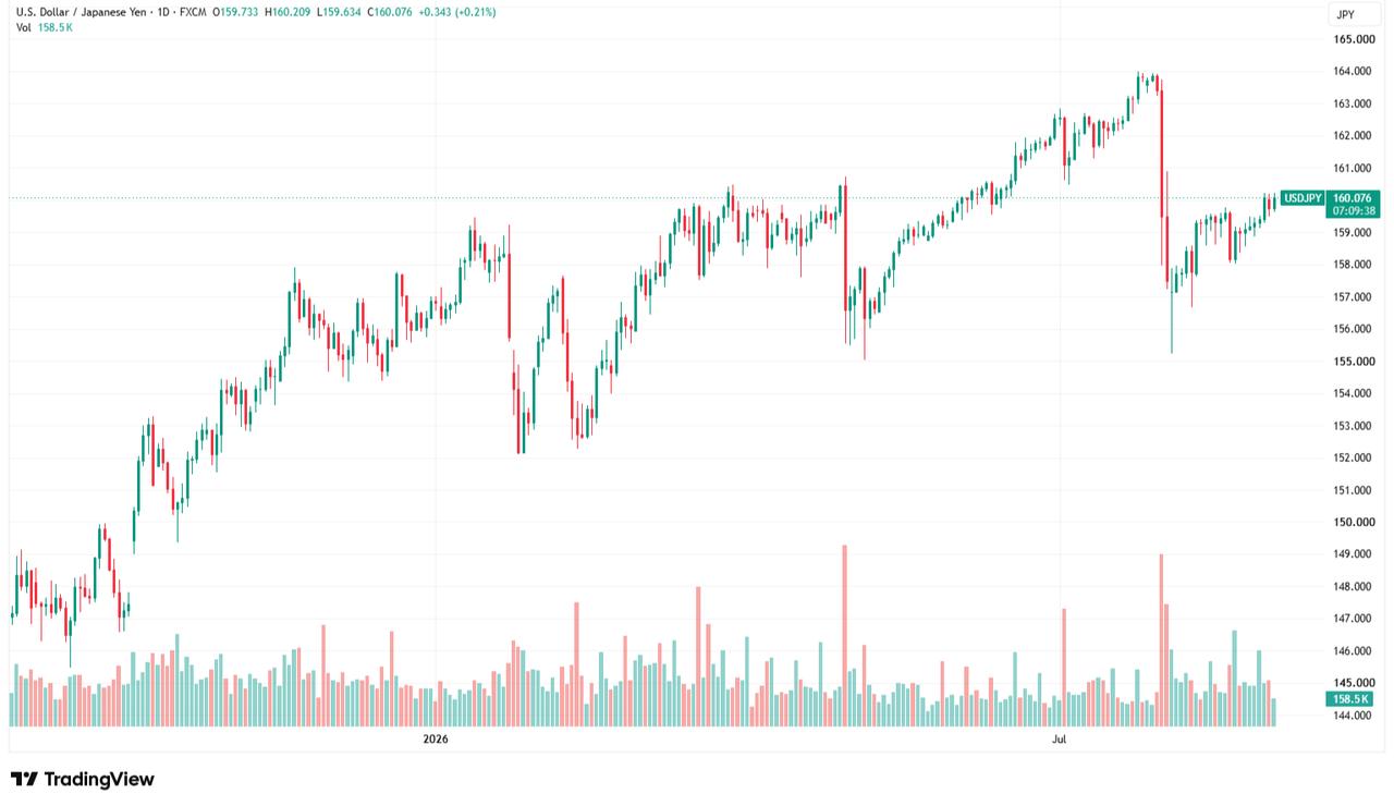 The candlestick chart shows USD/JPY movements from late 2025 to Sept. 1, 2026. (Chart via TradingView)