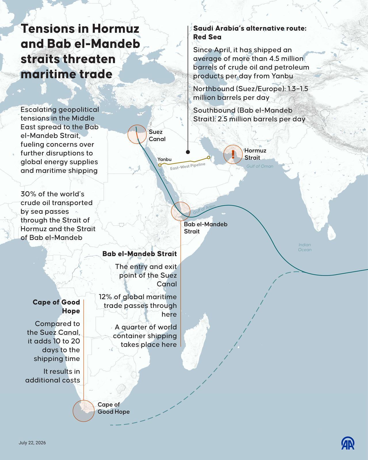 An infographic titled 'Tensions in Hormuz and Bab el-Mandeb straits threaten maritime trade' created in Ankara, Türkiye on July 22, 2026. (AA Graphics)