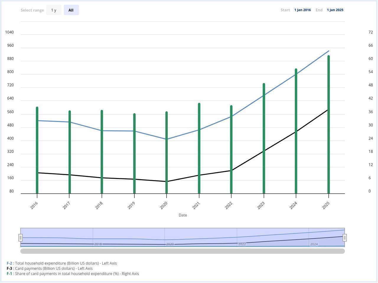 Chart shows household spending, card payments and their share of total household expenditure in Türkiye from 2016 to 2025. Note: Card payments include nonresident spending and debit card payments. (Chart via CBRT)