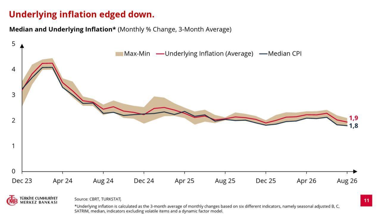 Line chart shows Türkiye’s underlying inflation from December 2023 to August 2026. (Chart via CBRT)