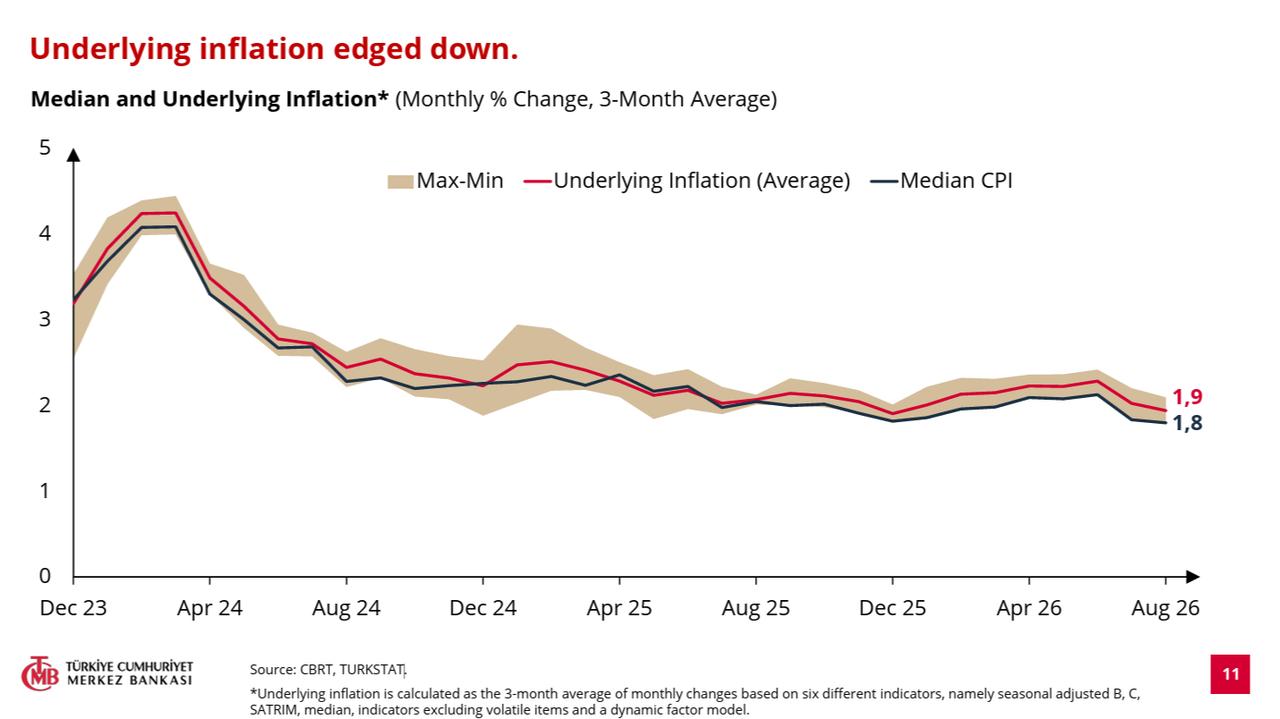 Line chart shows Türkiye’s underlying inflation from December 2023 to August 2026. (Chart via CBRT)