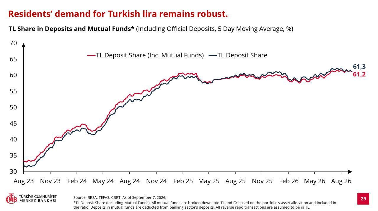 Line chart shows Türkiye’s Turkish lira deposit share rising from August 2023 to August 2026. (Chart via CBRT)
