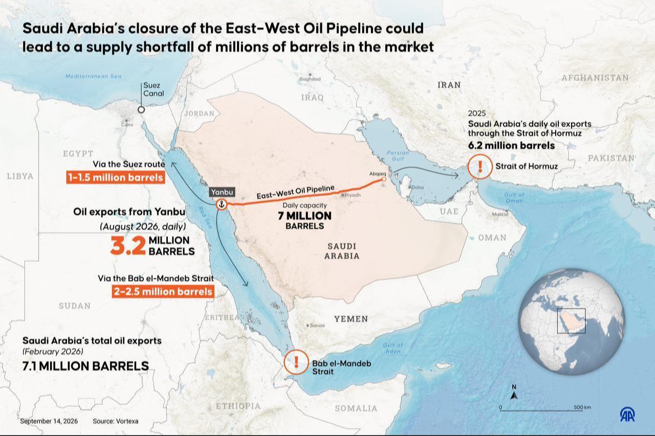 An infographic titled "Saudi Arabia’s closure of the East–West Oil Pipeline could lead to a supply shortfall of millions of barrels in the market" was created in Ankara, Türkiye, on Sept. 14, 2026. (AA Infographic)