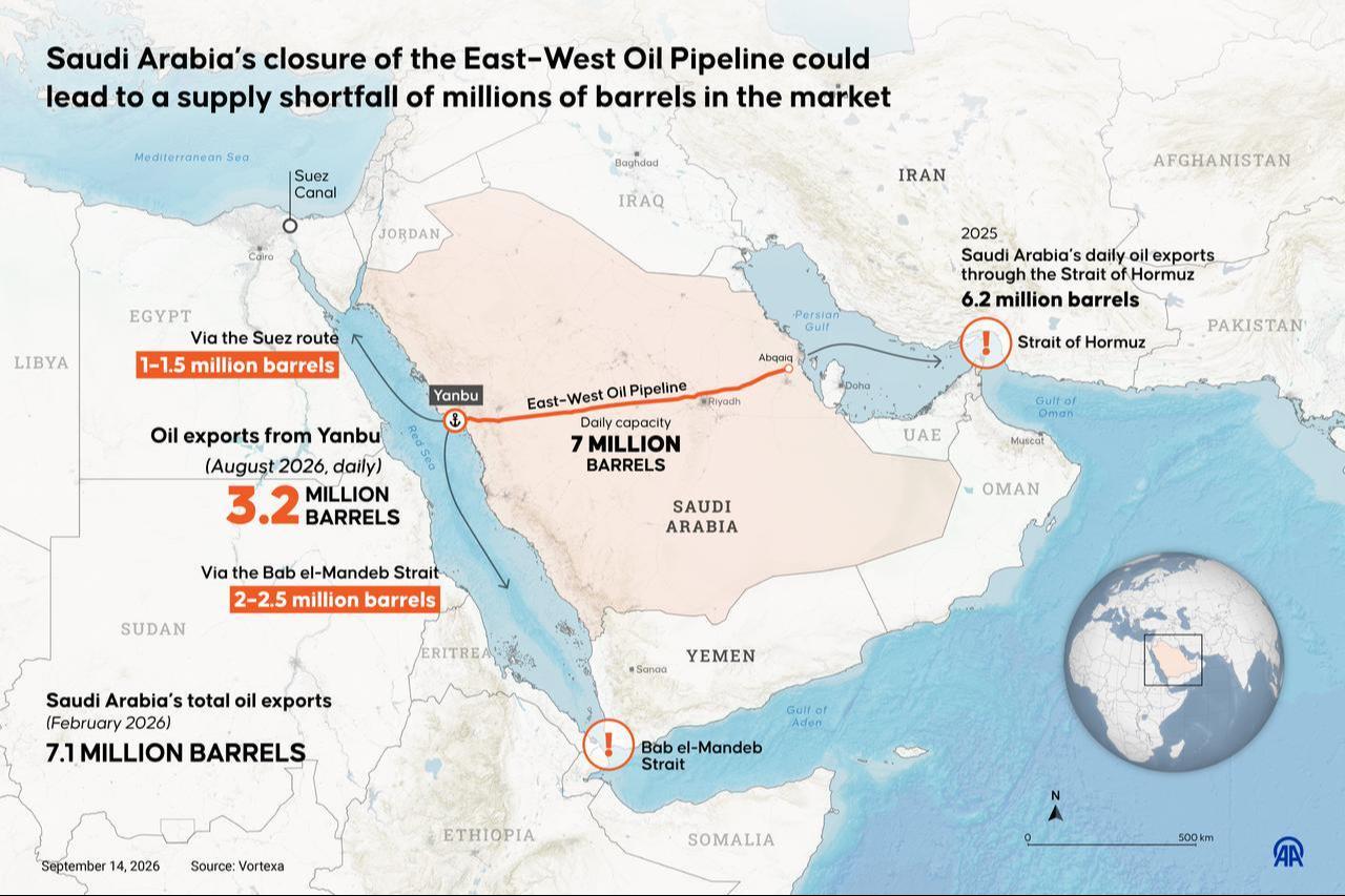 An infographic titled "Saudi Arabia’s closure of the East–West Oil Pipeline could lead to a supply shortfall of millions of barrels in the market" was created in Ankara, Türkiye, on Sept. 14, 2026. (AA Infographic)