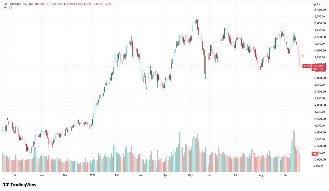 Candlestick chart illustrates BIST 100 movements from Sept. 16, 2025, to Sept. 16, 2026. (Chart via TradingView)