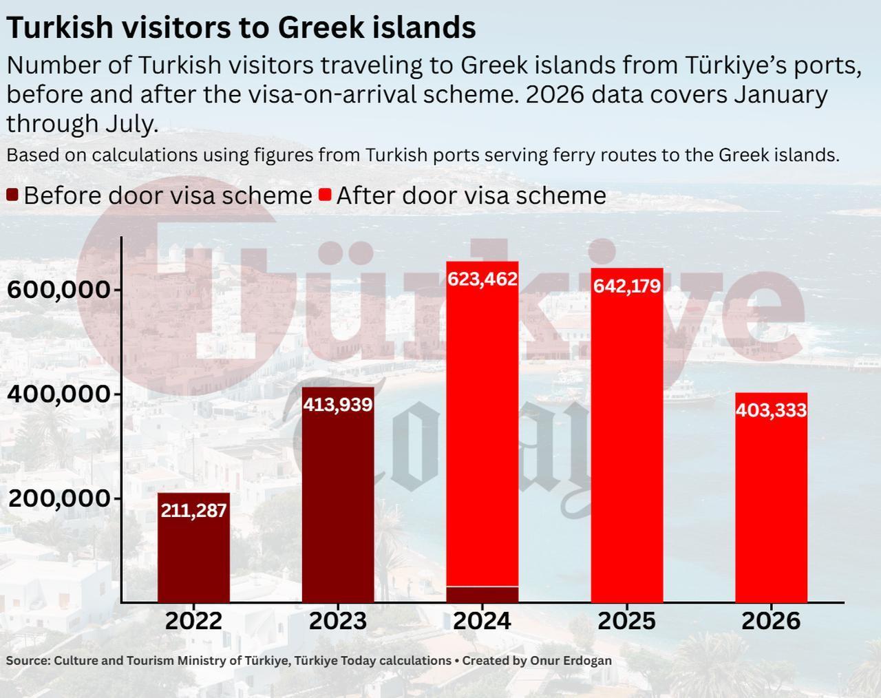 Chart shows the number of Turkish visitors traveling to the Greek islands from Türkiye’s ports before and after the door visa scheme. (Chart by Onur Erdogan/Türkiye Today)