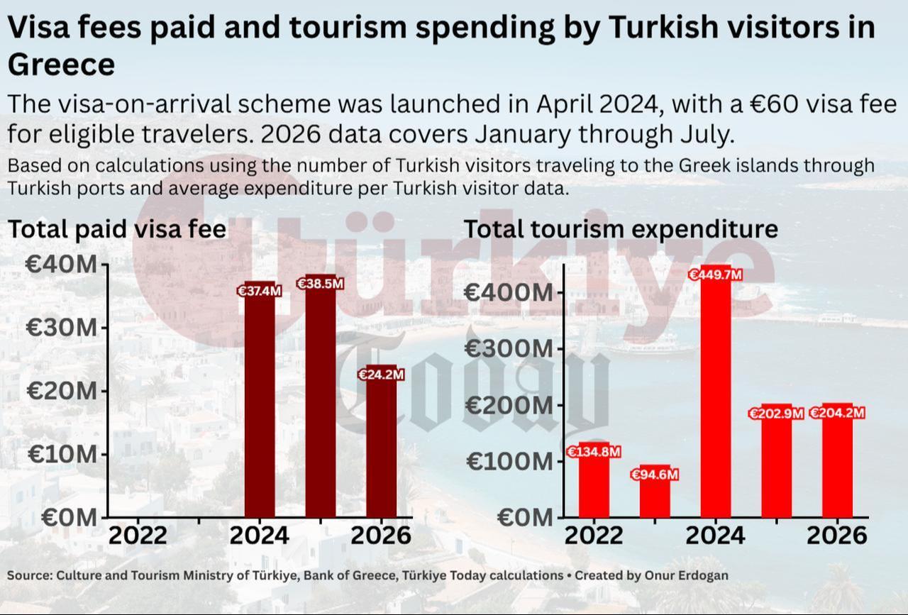 Chart shows visa fees paid by Turkish visitors and their estimated tourism spending in Greece. (Chart by Onur Erdogan/Türkiye Today)