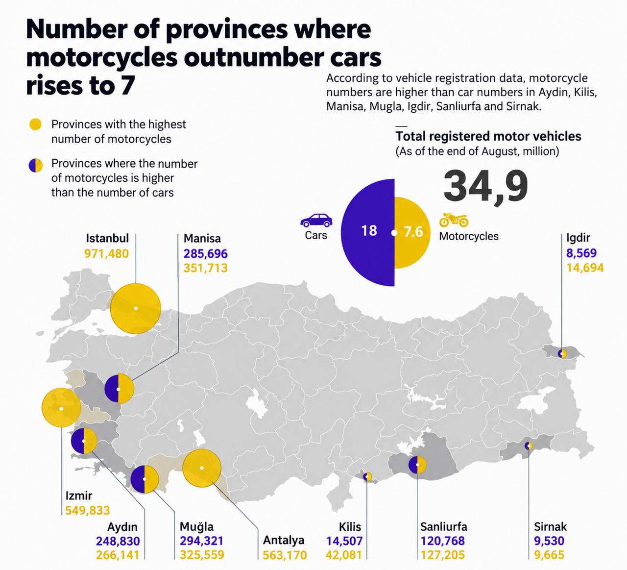 An infographic shows the seven provinces in Türkiye where registered motorcycles outnumber cars, based on August vehicle registration data. (AA Graphic)