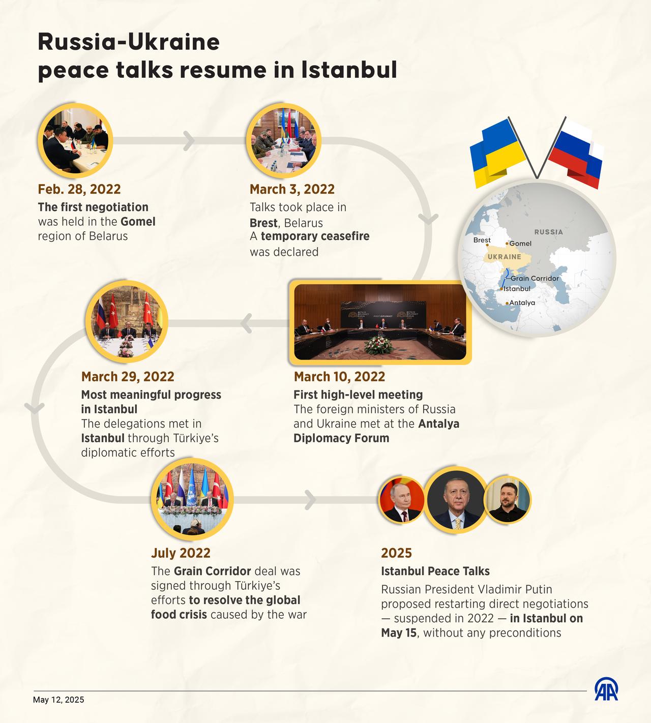 An infographic titled "Russia-Ukraine peace talks resume in Istanbul" created in Ankara, Türkiye on May 12, 2025. (AA Infographic)