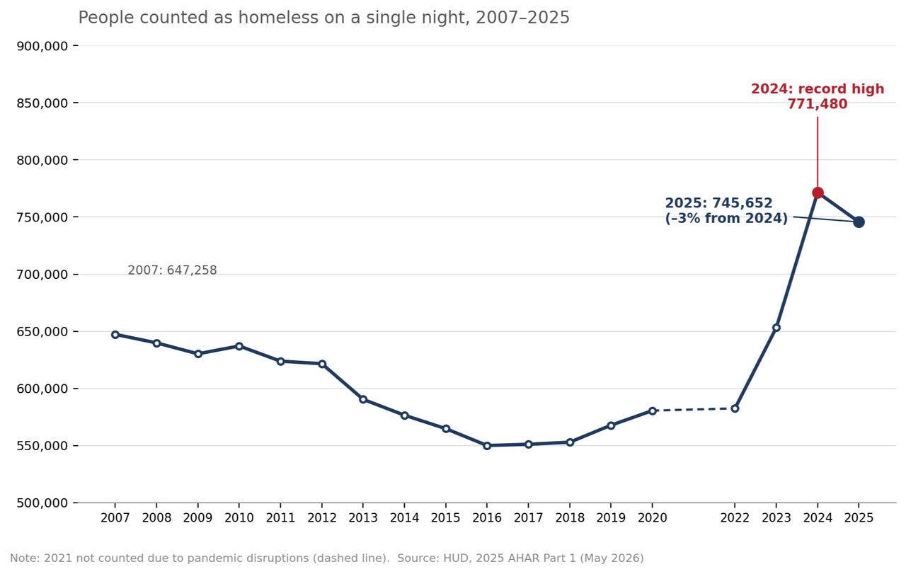 US homelessness climbed for much of the last decade, hit a record high in 2024, and edged down slightly in 2025. (Source: HUD, 2025 Annual Homelessness Assessment Report, Part 1; graphic by Türkiye Today Staff)