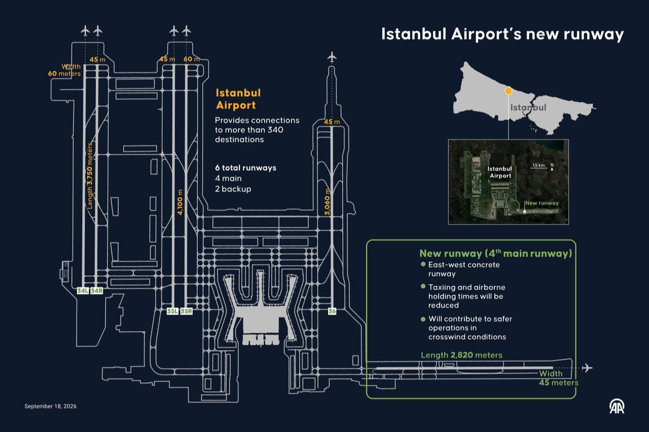 An infographic titled "Istanbul Airport’s new runway" created in Ankara, Turkiye on September 18, 2026. (AA Photo)