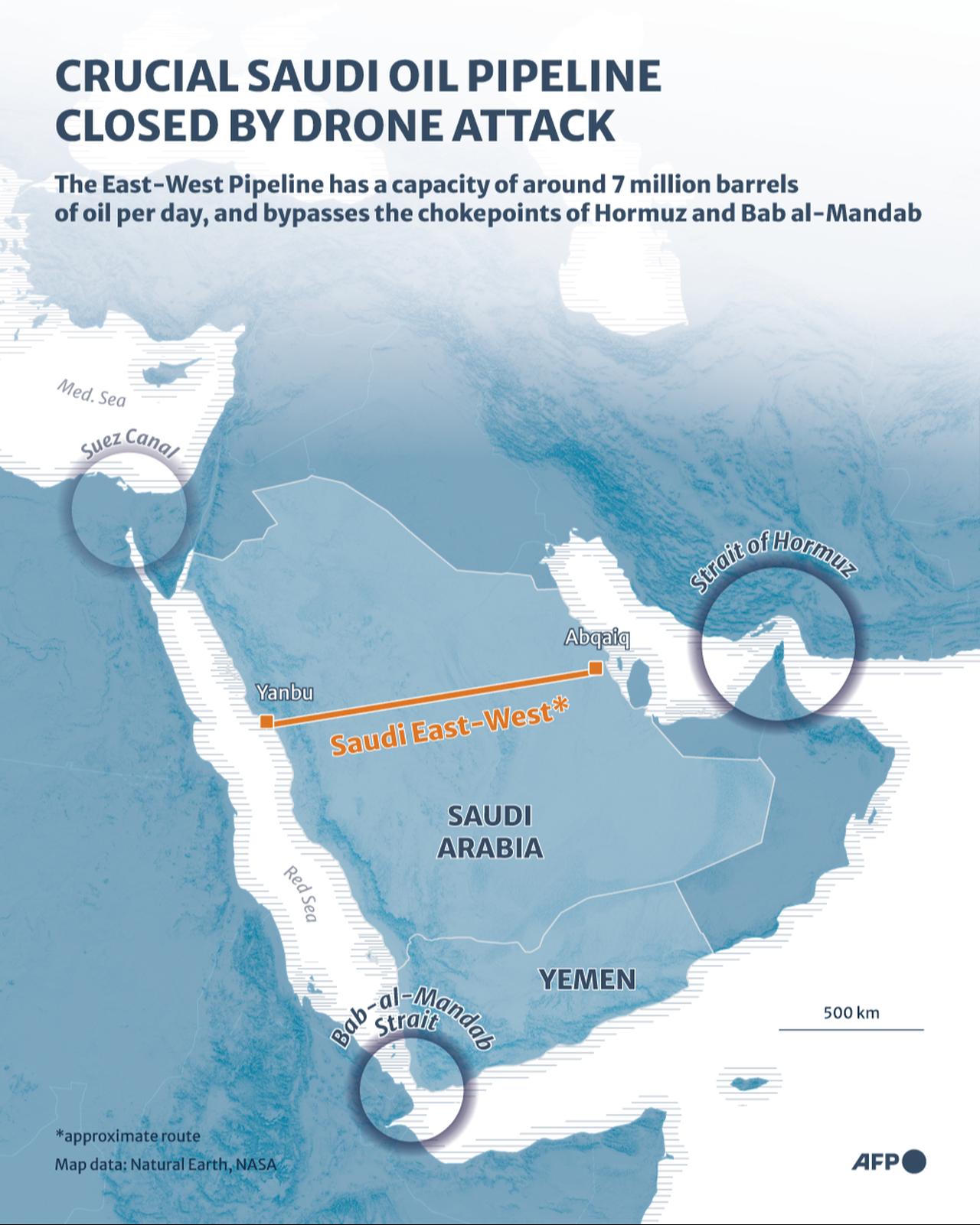 Infographic with map showing route of Saudi Arabia's East-West pipeline, which could transport up to 7 million barrels of oil per day and bypass the chokepoints of Bab-al-Mandeb and the Strait of Hormuz, before it was closed by a drone attack. (AFP Infographic)