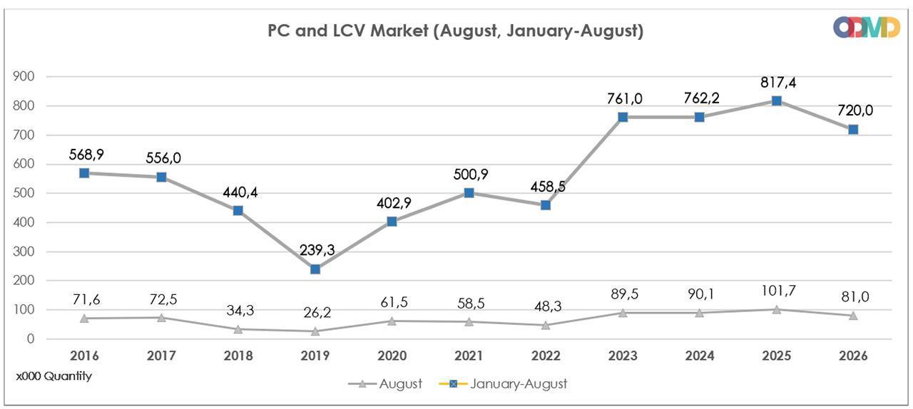 Line chart shows passenger car and light commercial vehicle sales in August and cumulatively from January through August between 2016 and 2026. (Chart via ODMD)