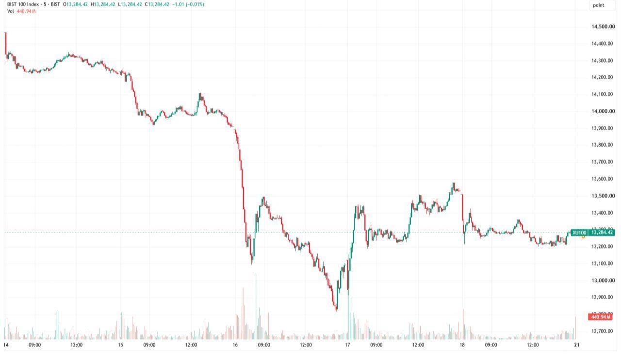 Candlestick chart shows BIST 100 movement from Sept. 14 to Sept. 20, 2026. (Chart via TradingView)