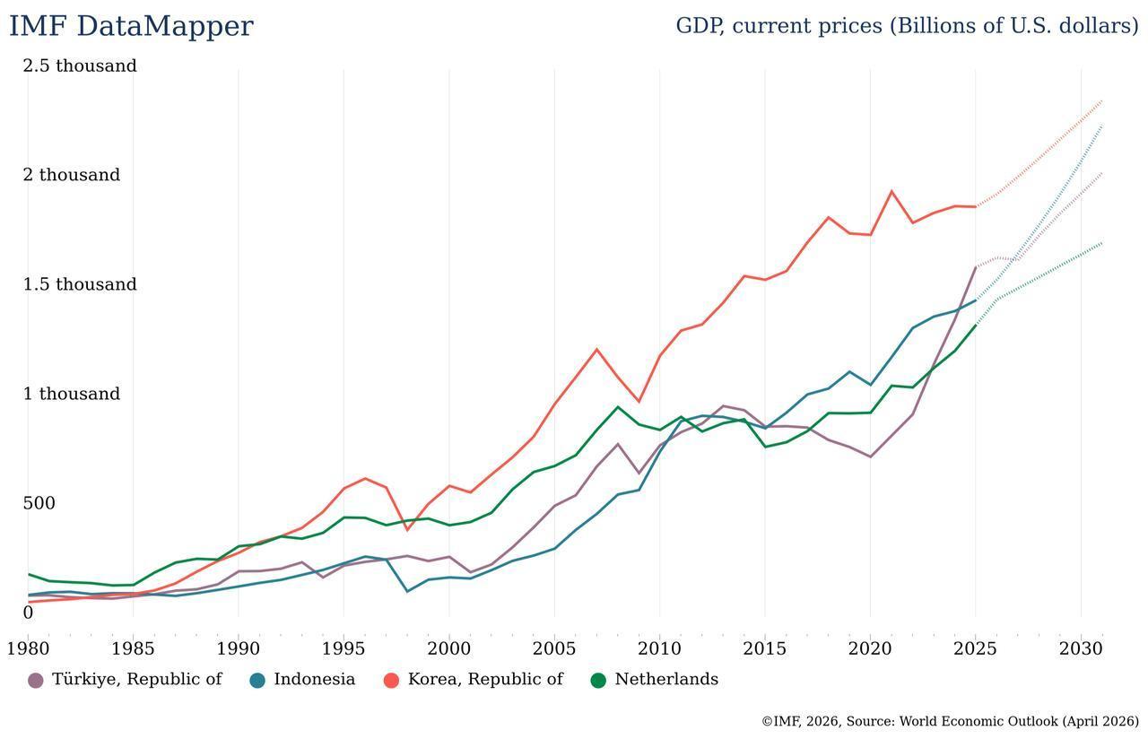 Line chart shows IMF projections for GDP at current prices in Türkiye, Indonesia, South Korea and the Netherlands from 1980 to 2031.  (Chart via IMF)